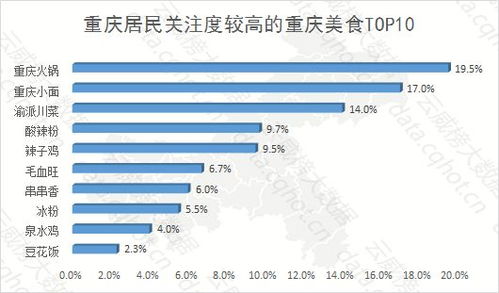 云威榜重慶互聯網餐飲美食行業大數據監測分析報告 第531期